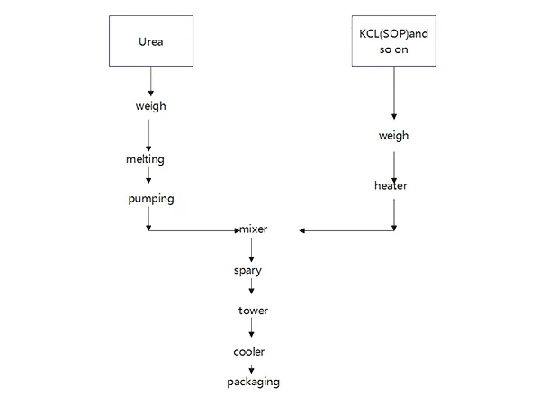 Organic Fertilizer Production Line